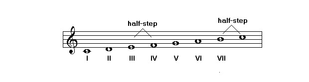 Tìm hiểu nhạc lý cơ bản: Khái niệm Âm giai, Âm giai trưởng