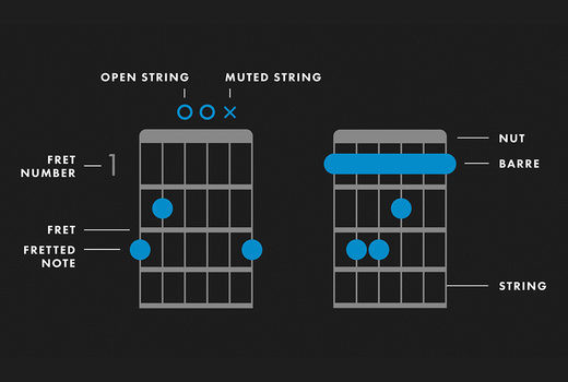 Hướng dẫn chơi Guitar cho Người mới bắt đầu: Lời khuyên từ Fender Guitar