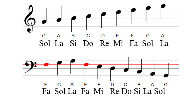 Nguồn gốc độ chuẩn của nốt La trong âm nhạc
