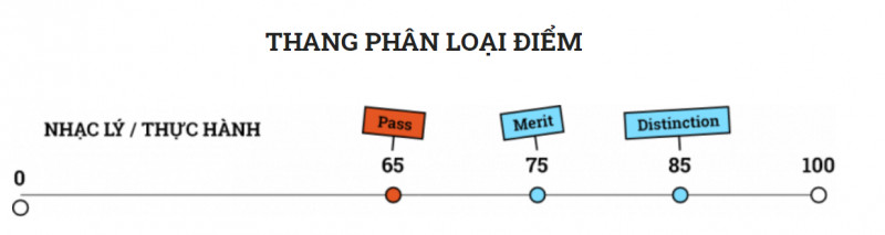 thang điểm thi đậu bằng LCM