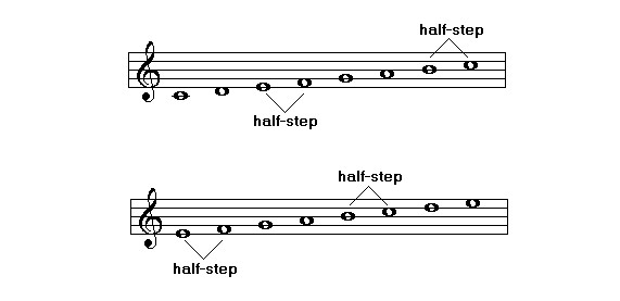 Ví dụ về 7 âm giai khác nhau